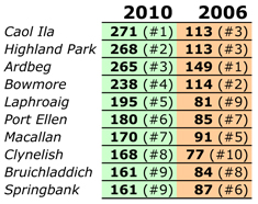Top Ten Malt Whisky